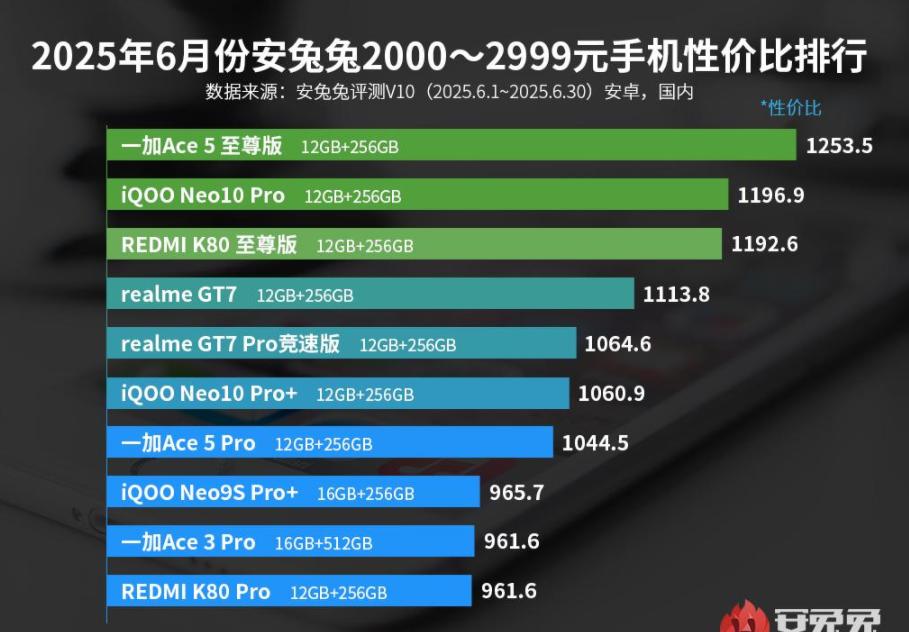 被低估的真香中端旗艦，天璣9400+120W閃充，性價比已反超紅米