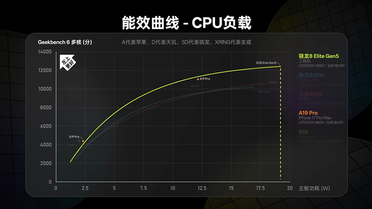 媒體前瞻第六代驍龍8至尊版，可能會有Pro版本，對標蘋果A20 Pro
