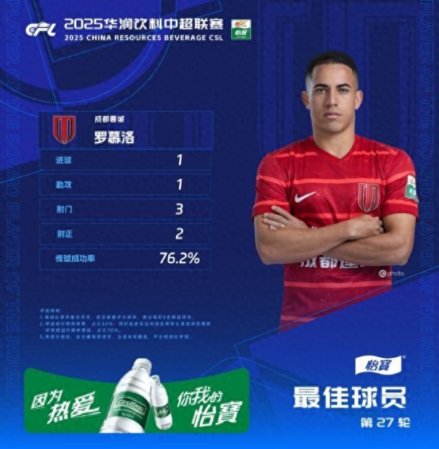 中超公布第27轮最佳球员:蓉城外援罗慕洛当选