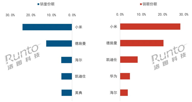 2025上半年智能門鎖小米銷量奪冠 華為把持線上高端市場