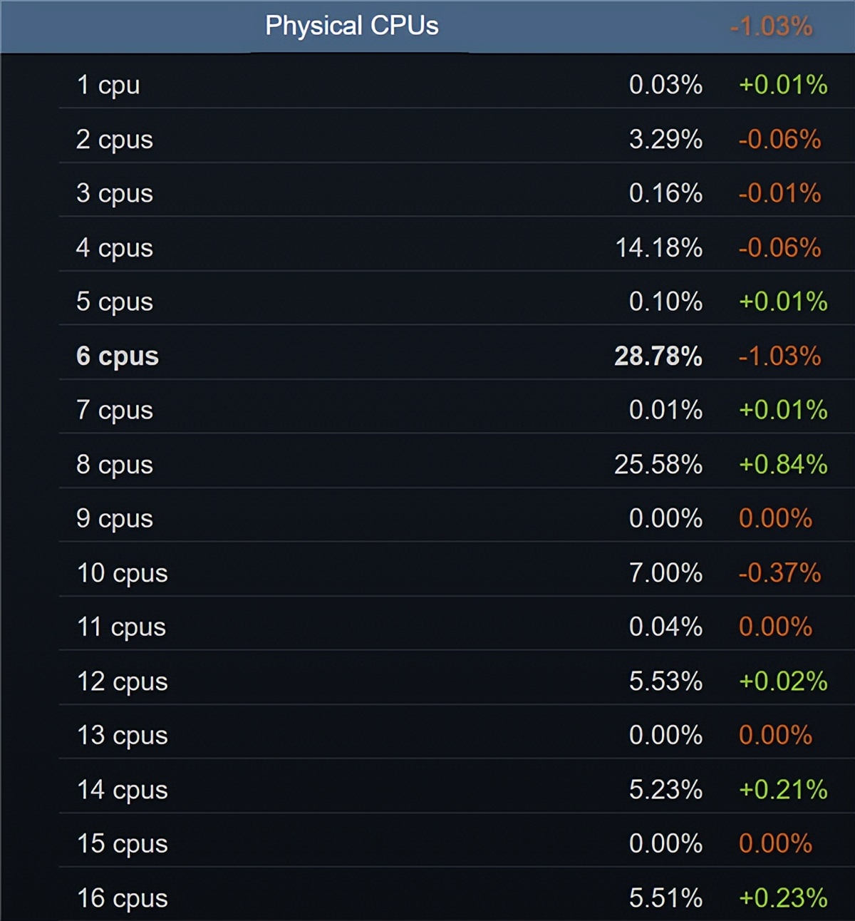 8GB顯卡、6核心CPU：死亡倒計時！