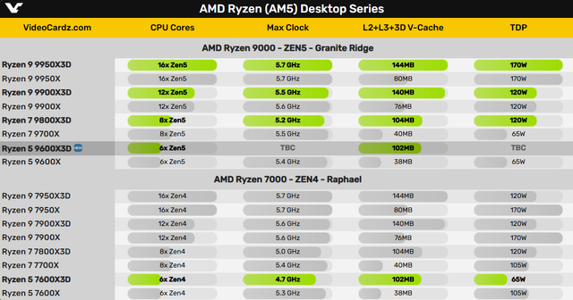 AMD官方確認銳龍5 9600X3D：平價的6核心102MB 3D緩存神U