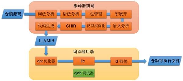华为自研!仓颉编程语言正式开源