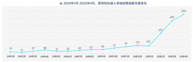智駕和機器人崗位量暴增28倍，崗位月薪最高超11萬元？