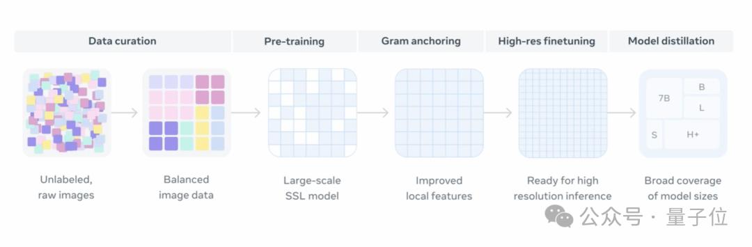 小扎又開源了：7B實現自監督學習SOTA