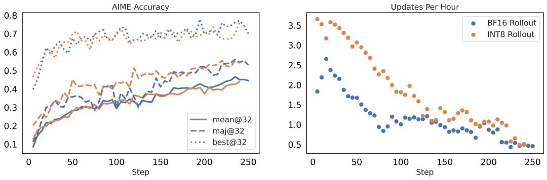 讓強化學習快如閃電：FlashRL一條命令實現極速Rollout，全部開源