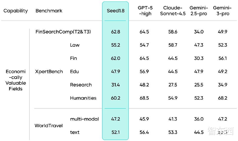 火山引擎發布豆包大模型1.8，多模態Agent能力進入全球第一梯隊