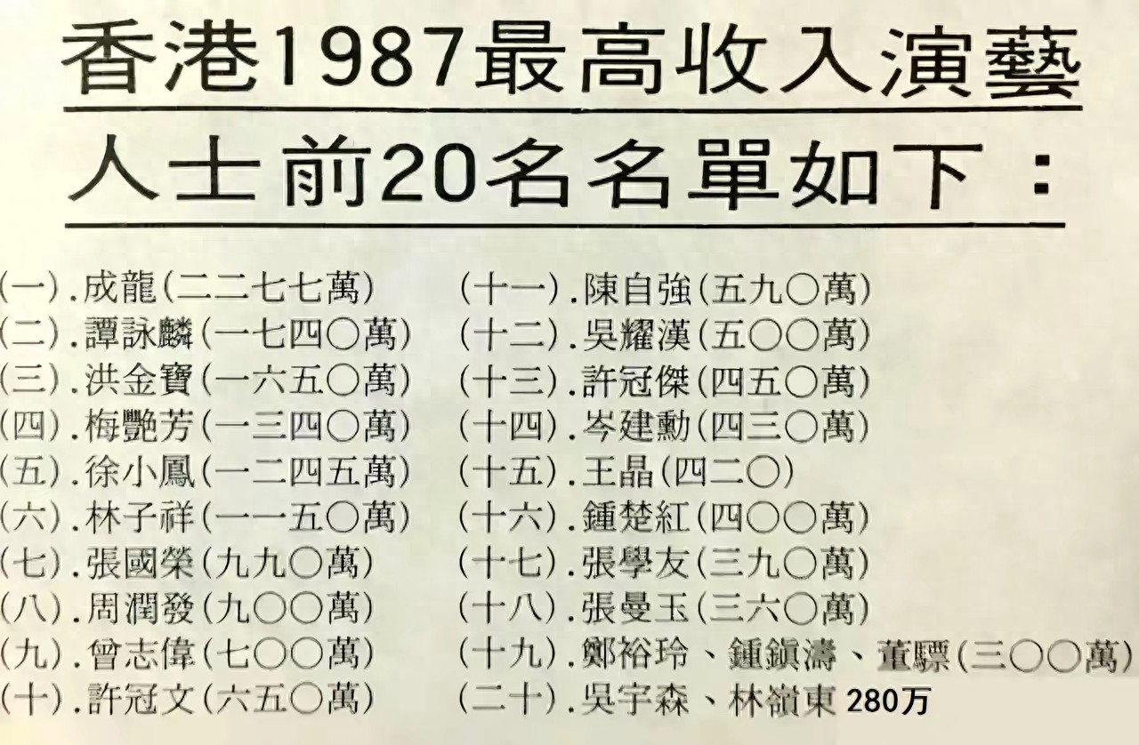 香港明星八九十年代收入排行榜