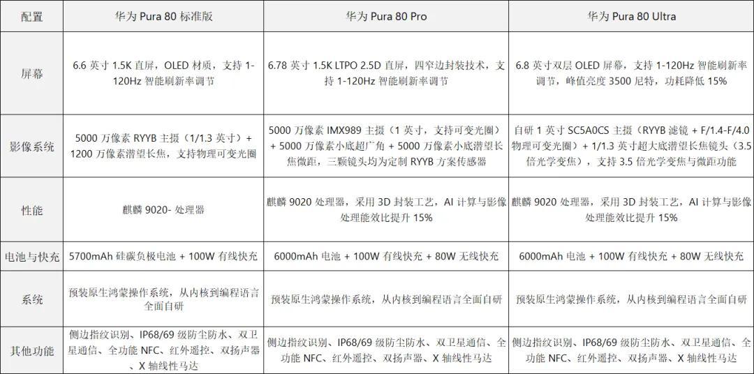 雙層OLED路線，華為Pura80系列或仍采用大屏設計，爆料匯總如下