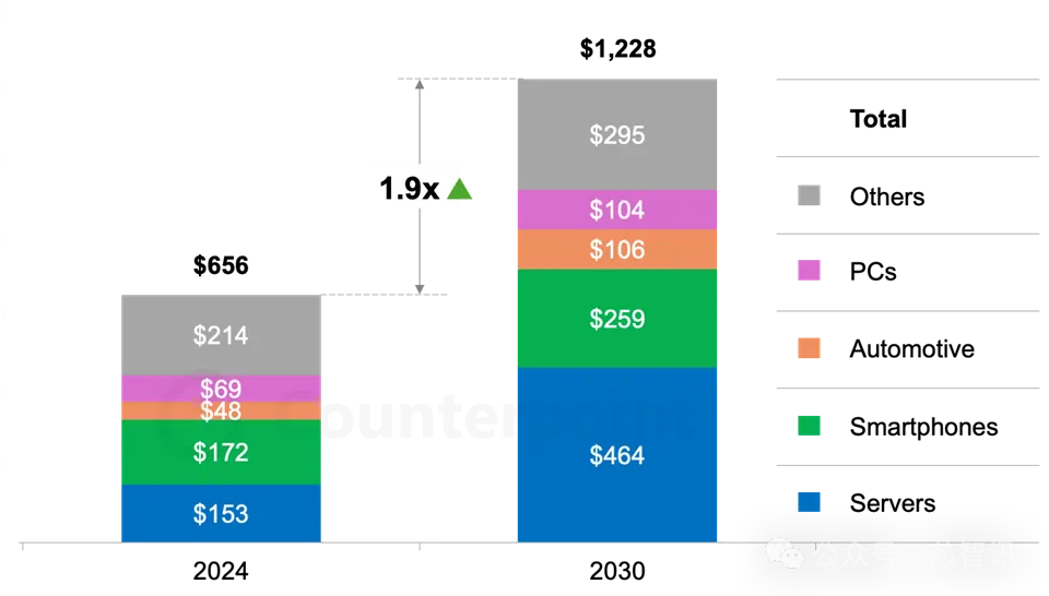 2030年全球半導體市場將達12280億美元
