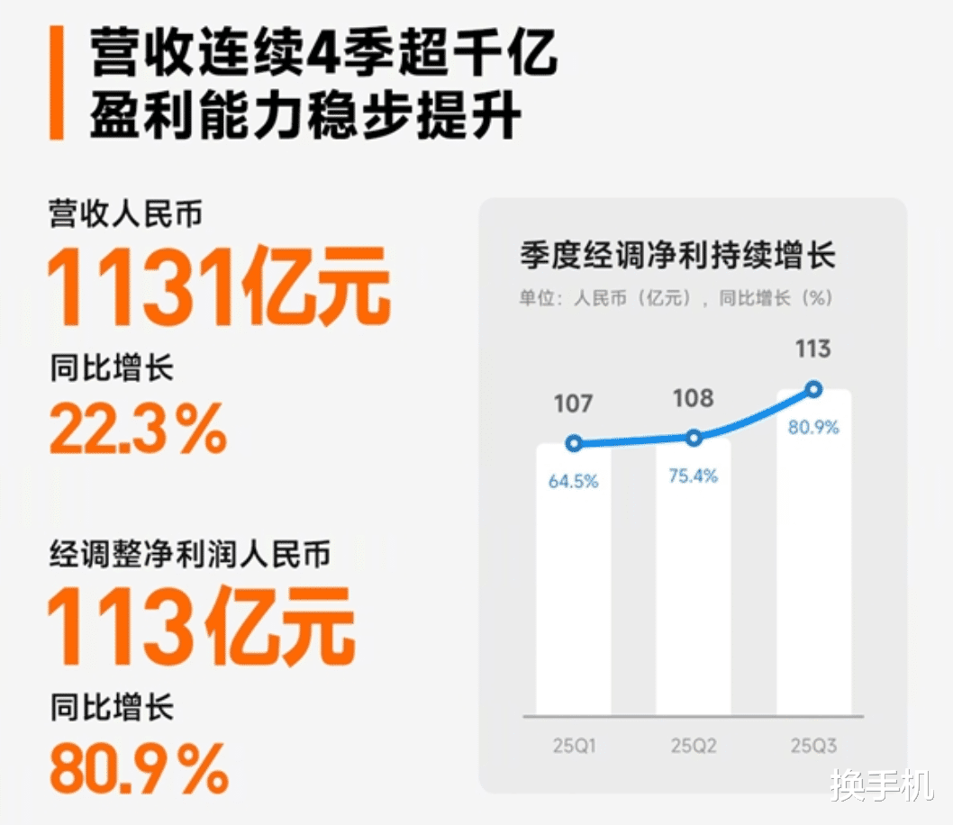 全面飄紅！小米公布Q3戰(zhàn)績，盧偉冰稱供應(yīng)鏈壓力劇增