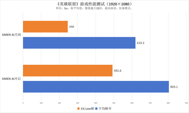 OMEN暗影精靈MAX評測：實力超群的高端游戲本標桿