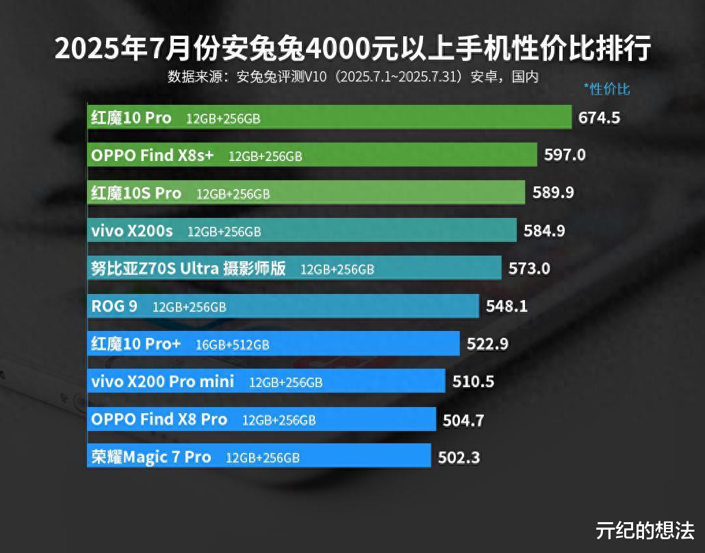 安卓旗舰性价比榜单:vivo X200s仅排第四,第一名有点小意外