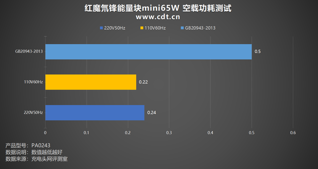 便攜與性能兼得？紅魔氘鋒能量塊mini65W充電器評測