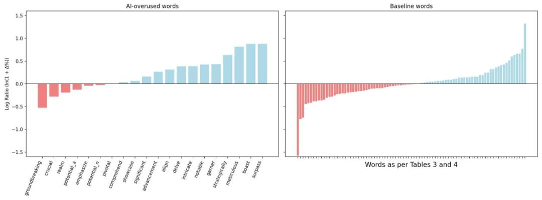 ChatGPT后遺癥來了，人類日常聊天越來越AI化