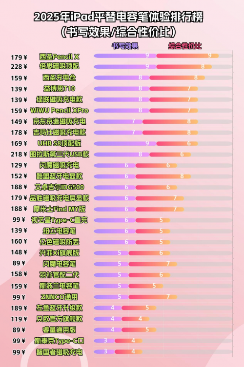 ipad手寫筆哪個牌子好用點？2025品牌前十名榜單, 超全不踩雷指南!