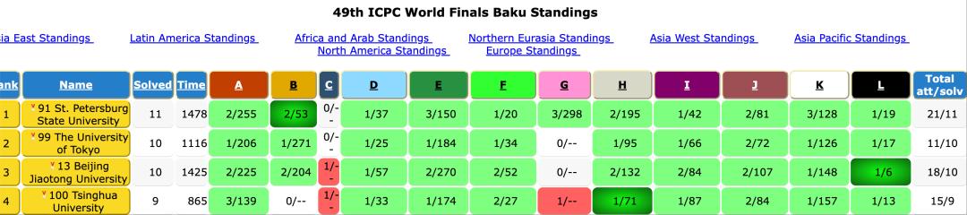 創歷史，GPT-5全球頂尖大賽奪冠，人類屈居第二，北交大團隊國內第一