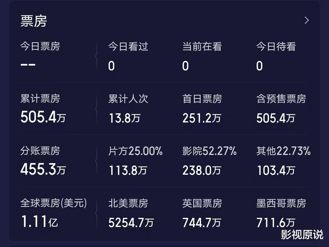 成龙主演好莱坞大片正式出局，全球票房近8亿，大赚1.5亿