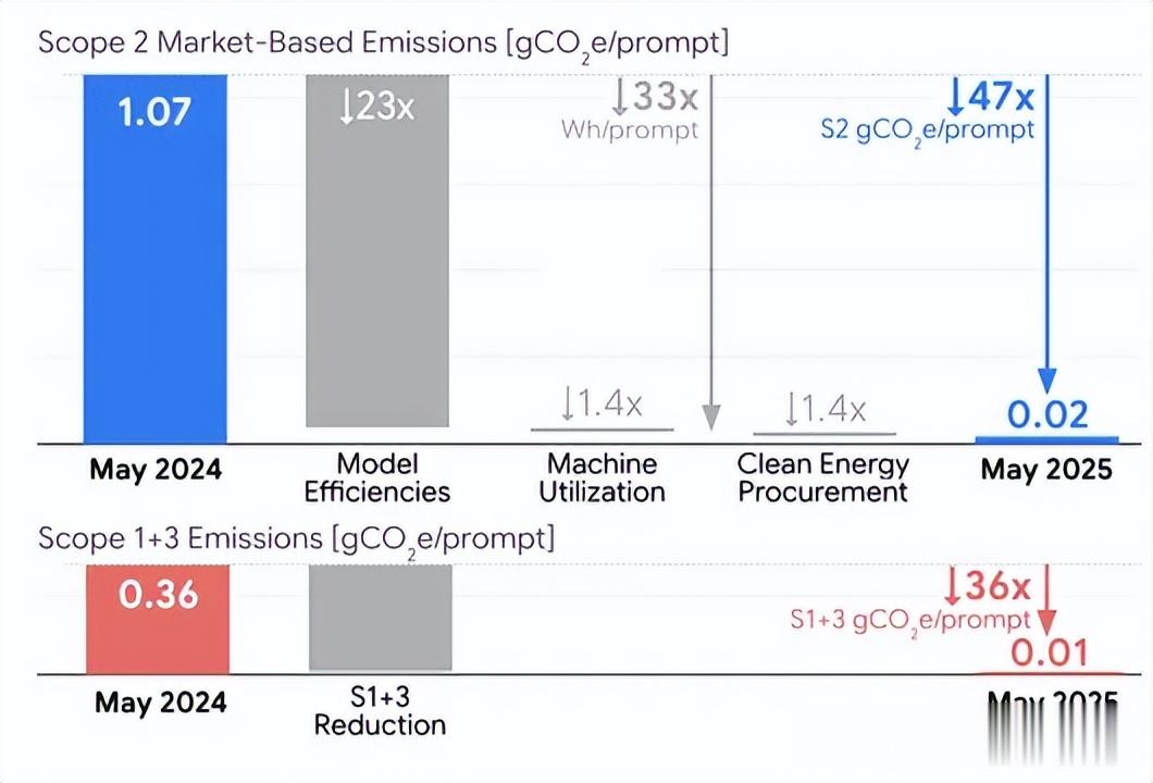 谷歌技術報告披露大模型能耗：響應一次相當于微波爐叮一秒