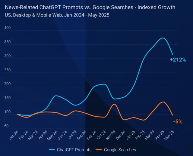 Similarweb最新報告：生成式AI帶來的流量消失與再分配