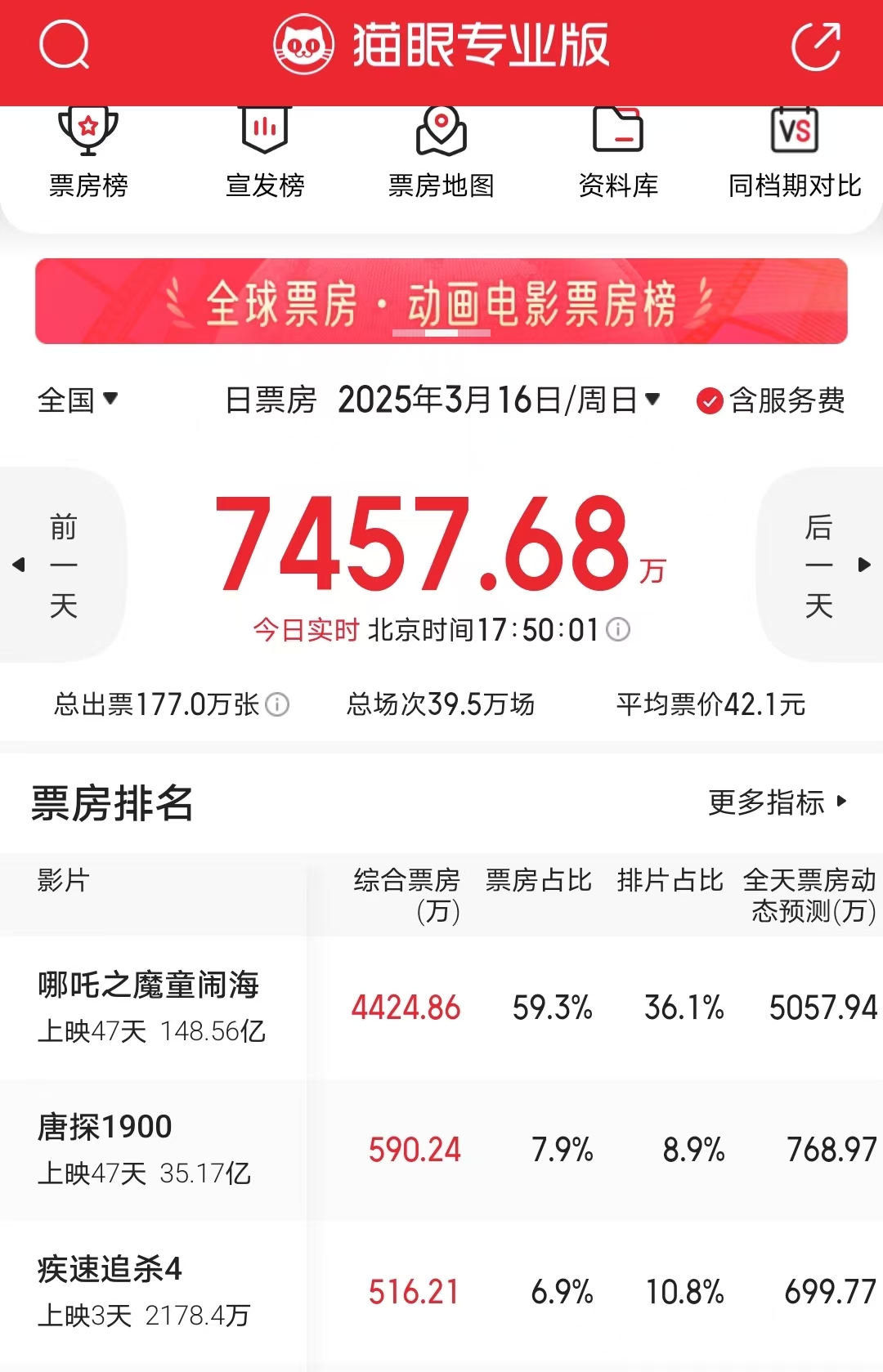 《唐探1900》真厉害,时隔两天重夺亚军,甄子丹又输给了陈思诚