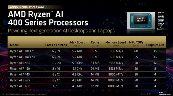 頻率全線增長！AMD銳龍AI 400系列正式發布：首次迎來臺式機版本