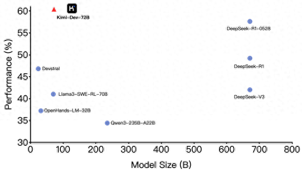 月之暗面放王炸！開源Kimi新模型：超新版DeepSeek R1全球第一
