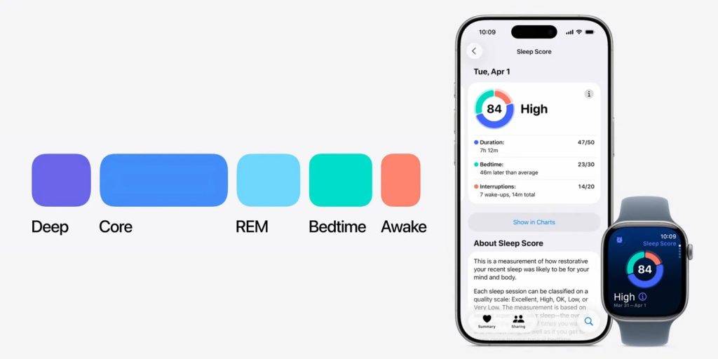 專訪蘋果科學家：睡得好≠得分高，睡眠評分是路標不是指標