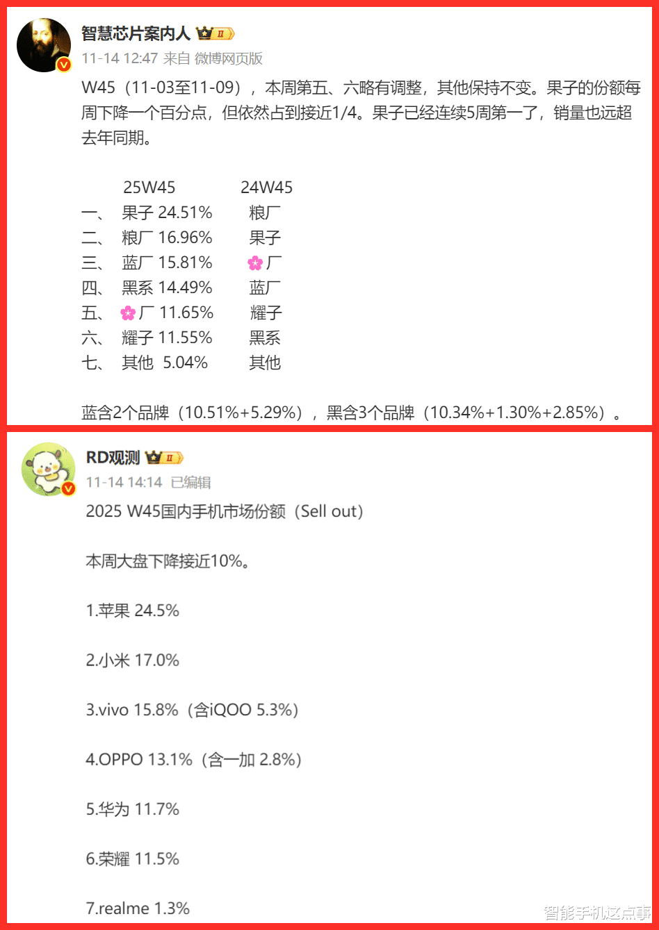 手機周報份額再次出爐：蘋果份額微降仍第一，小米vivo等誰能突圍？