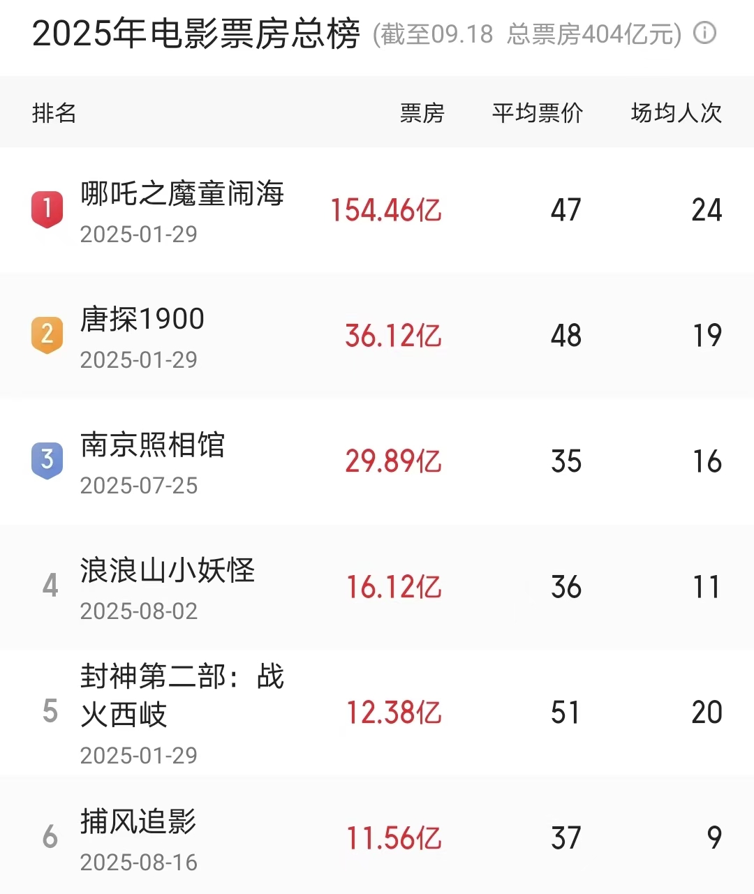 《731》票房大爆,已打破10项纪录,《哪吒2》都不是对手