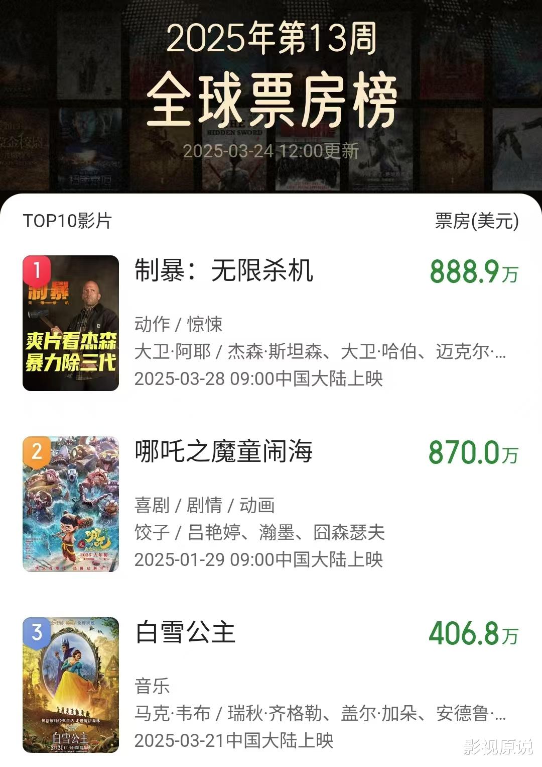 《哪吒2》三天票房6000多万，输给杰森斯坦森新片，再次丢掉周冠