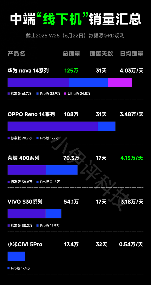 榮耀竟然支棱起來了？5款“線下機”銷量盤點解析