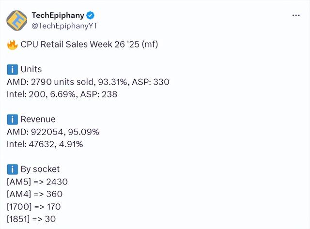 AMD CPU壓倒性優勢！周銷量驚人占比93%：前十不見Intel