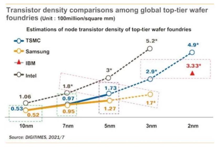 芯片工艺照妖镜:晶体管密度,三星3nm=台积电5nm=英特尔7nm