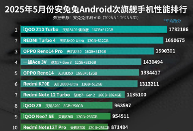 5月份次旗艦手機性能排行榜：OPPO Reno14系列上榜！