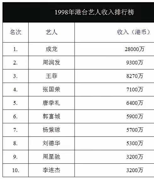 香港明星八九十年代收入排行榜