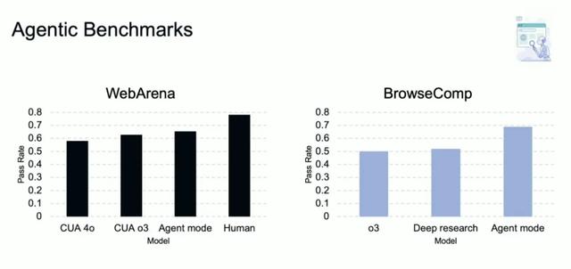 剛剛，OpenAI 發布了自己的 Agent模式，Manus Style