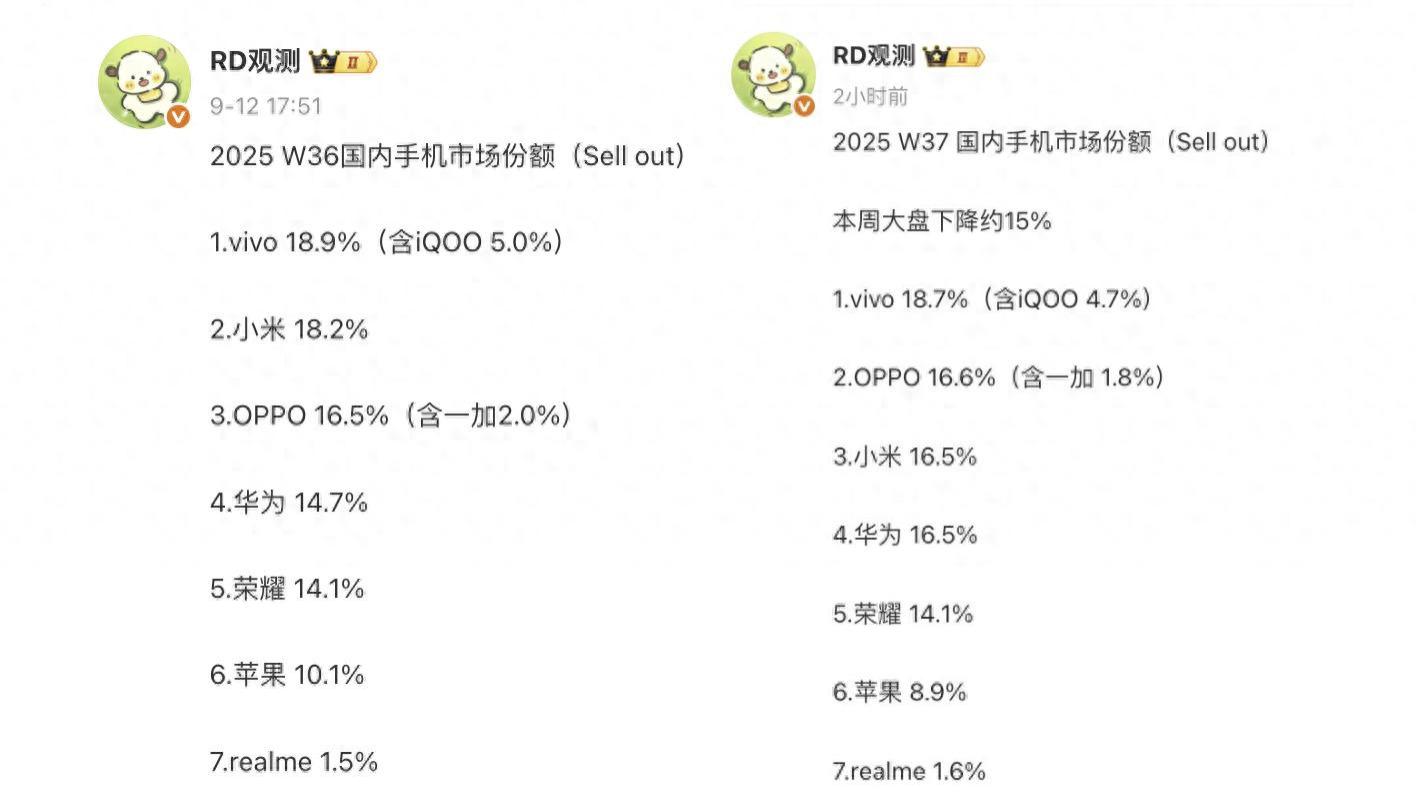 国内手机排行榜更新：华为第四，OPPO第二，第一名继续遥遥领先
