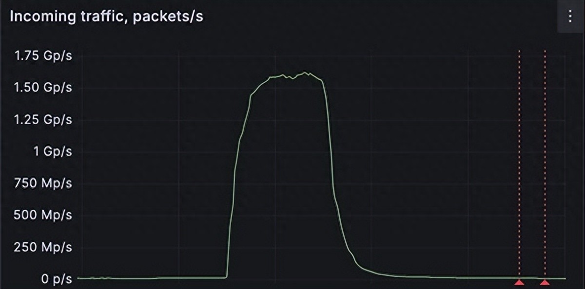 DDoS防御者遭遇1.5Bpps分布式拒绝！每秒15亿个数据包