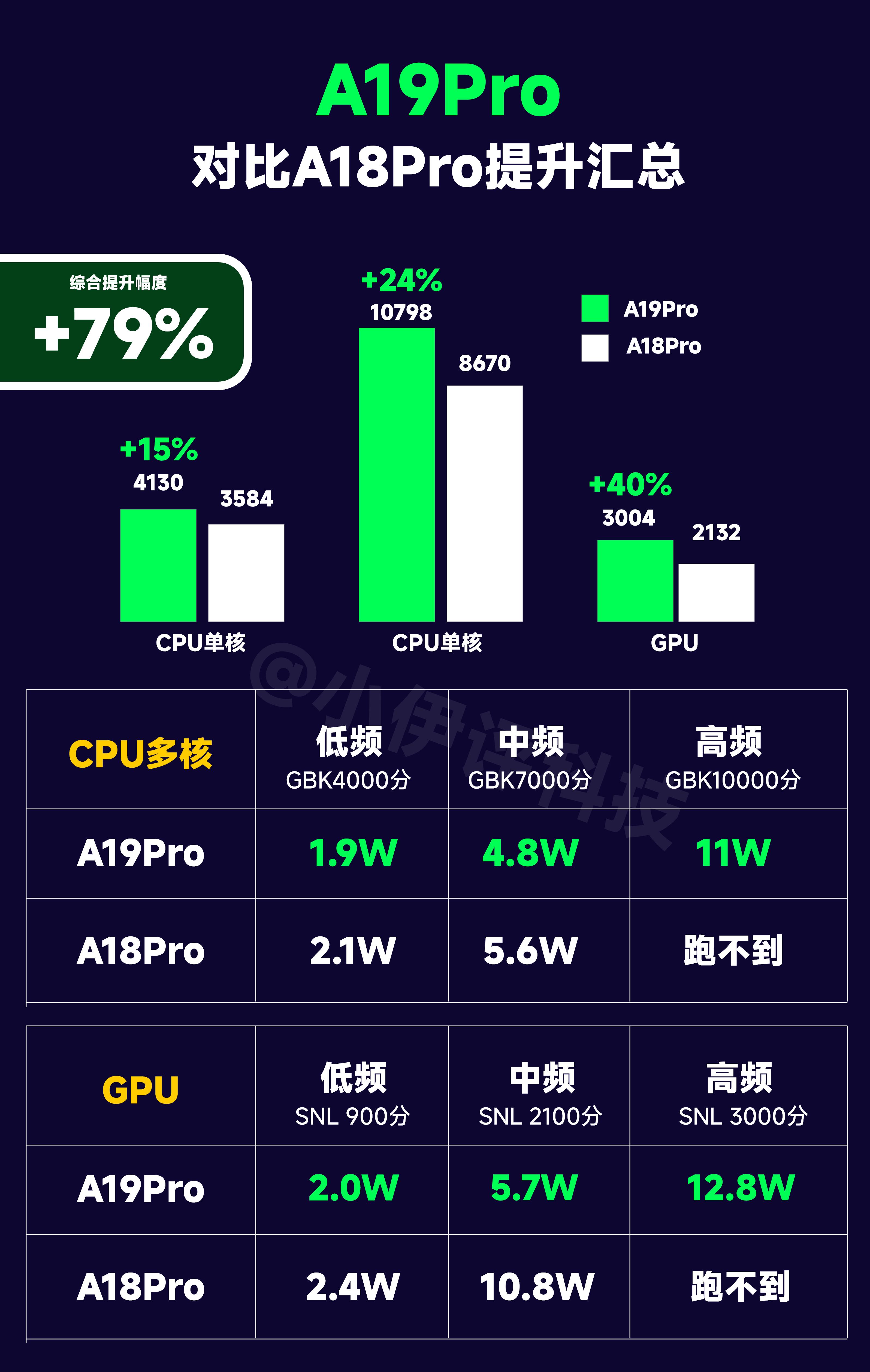 到底谁在挤牙膏?高通骁龙8E5、天玑9500、A19Pro详细汇总