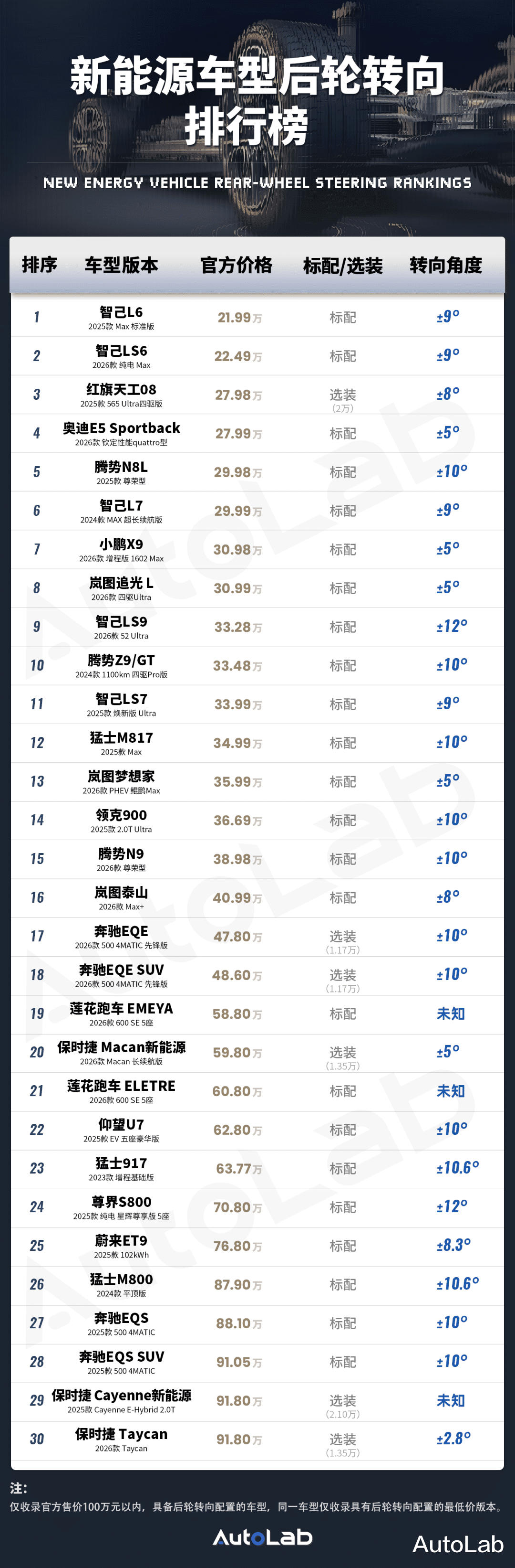 后轮转向排行榜：被新能源卷成标配？后轮转向杀入20万区间