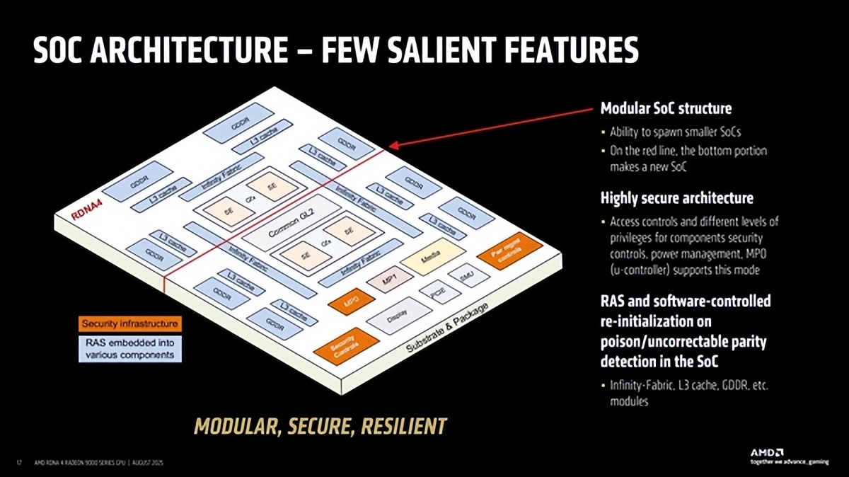 AMD首次揭秘RDNA4 GPU设计:模块化是成功关键