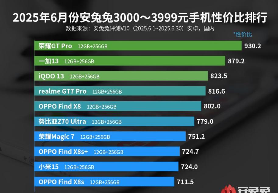 擊敗一加和iQOO，驍龍8至尊領先版+7200mAH，榮耀拿下性價比第1