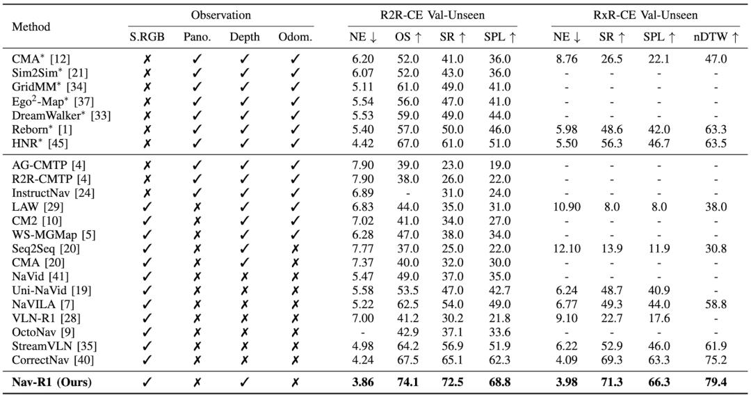 讓機器人「不只是走路」，Nav-R1引領帶推理的導航新時代