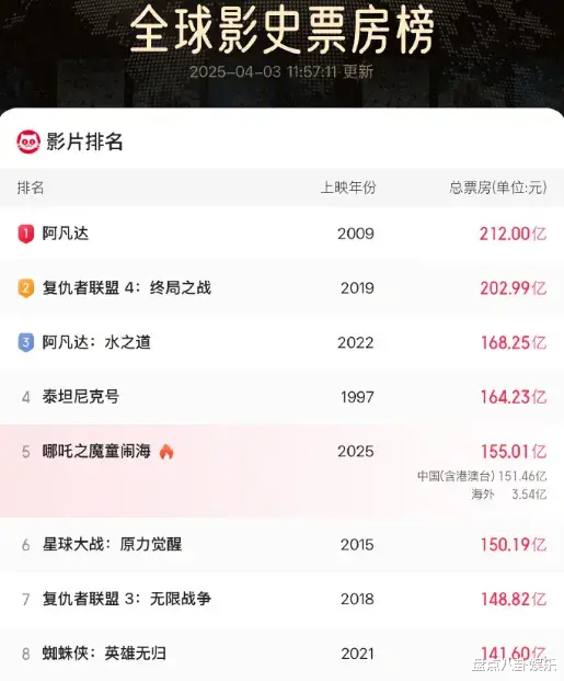 《哪吒2》票房超155亿：国漫崛起的又一里程碑