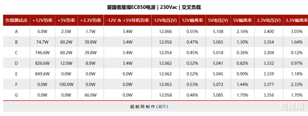 愛國者星璨EC850電源評測：一款全日系電容的入門級PPLP金牌產品