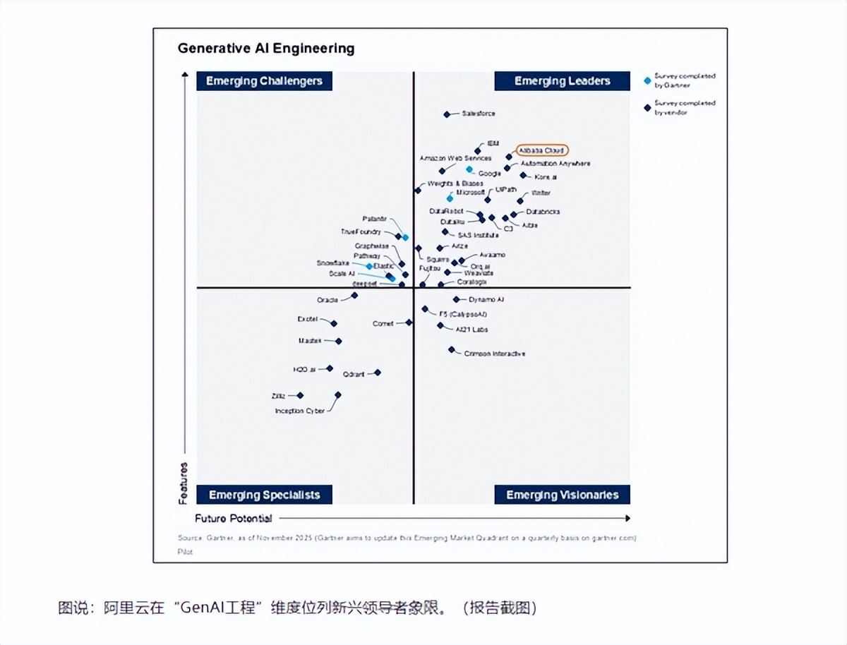 亞太唯一！Gartner新報告：阿里云在生成式AI四大維度領先