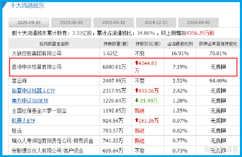 加仓171%，北向资金重仓押注亚洲最大激光设备生产商，成功研发出接近式光刻机