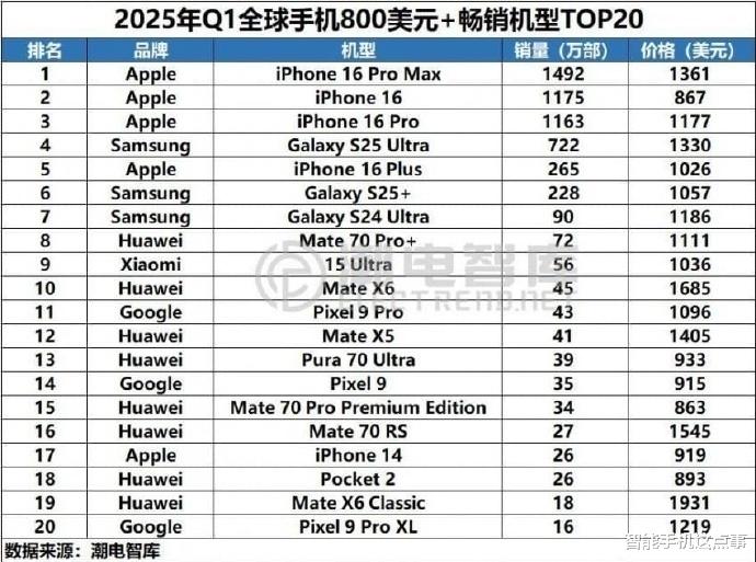 华为迎来双喜:增速第一、力压苹果,对手或逐渐跟不上了