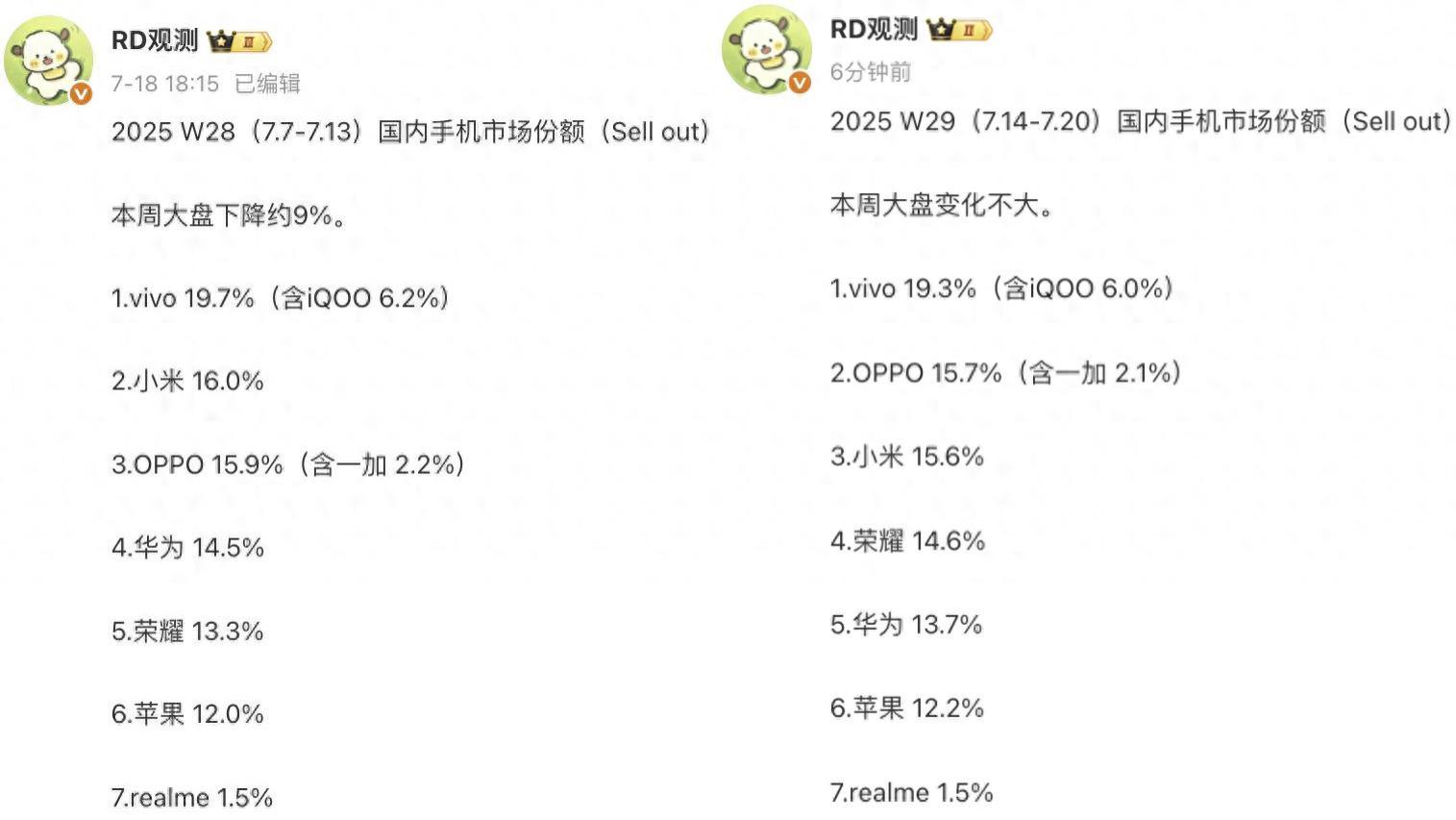 中国手机市场重新洗牌：苹果第六，小米第三，第一名继续遥遥领先